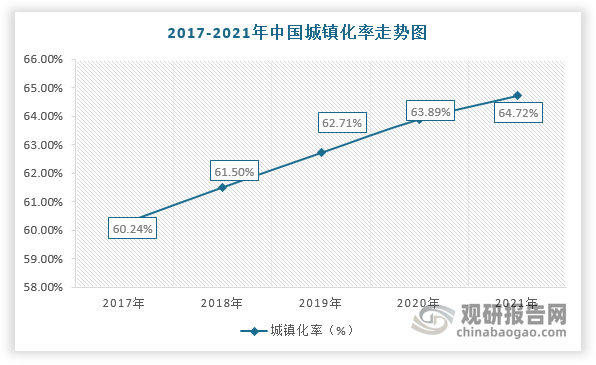 此外，美國、英國等發(fā)達(dá)國家的城鎮(zhèn)化率均超過70%，而我國僅只有64.72%，仍屬于低城鎮(zhèn)化率的國家。因此，未來在城鎮(zhèn)化率持續(xù)提升及龐大的人口基數(shù)的背景下，城市建筑質(zhì)量將加速提升，對(duì)勘察設(shè)計(jì)行業(yè)發(fā)展也更加依賴。